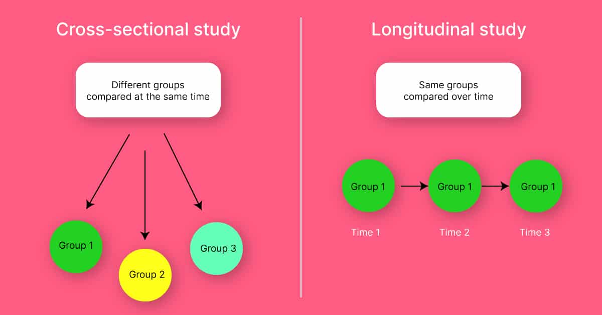 A diagram showcasing the difference between a cross sectional and longitudinal study.